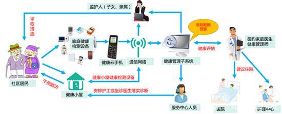 智慧养老解决方案 真正的医养结合系统如何重塑健康管理