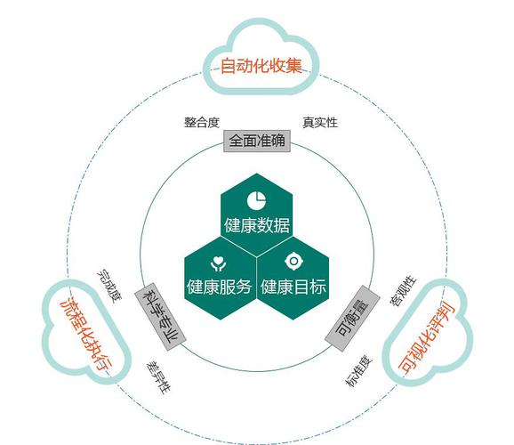 有时候to c和to b 的健康管理产品的设计是大相径庭的,以下方案仅供